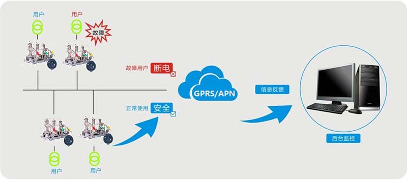 輸電線路故障監(jiān)測系統(tǒng)